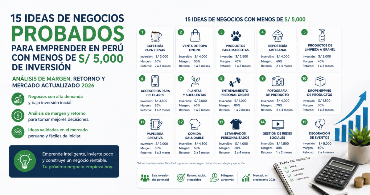 15 Negocios Rentables para Emprender en Perú con Poco Capital (2026)